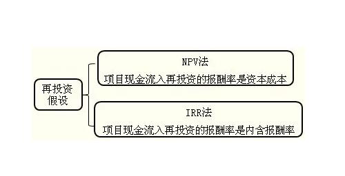 資本成本率和必要收益率的關系是什么?